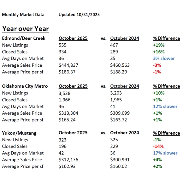 Chart of Home sales - real estate data in Edmond, OKC, Yukon and Mustang - November 2025